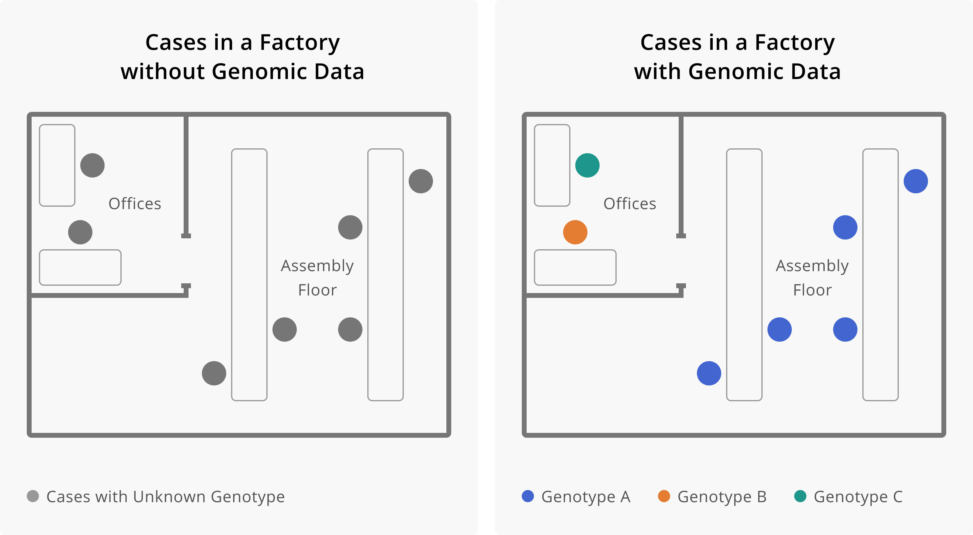Here we see how the addition of genomic data changes our understanding of transmission within a factory. On the left, we see seven cases of infection, all within the same factory. This may lead us to believe that all of these cases are related, and perhaps became infected at work. The addition of genomic data helps us resolve this picture more. Once we have genotype information, we see that cases that work on the assembly floor all appear related, while cases among individuals who work in the offices appear unrelated, and are likely prevalent cases detected through enhanced surveillance efforts. Determining that workers in the office are not part of the factory outbreak helps us see that the occupational transmission risk appears related to work on the assembly line. This would allow us to target our intervention efforts towards this group of workers.