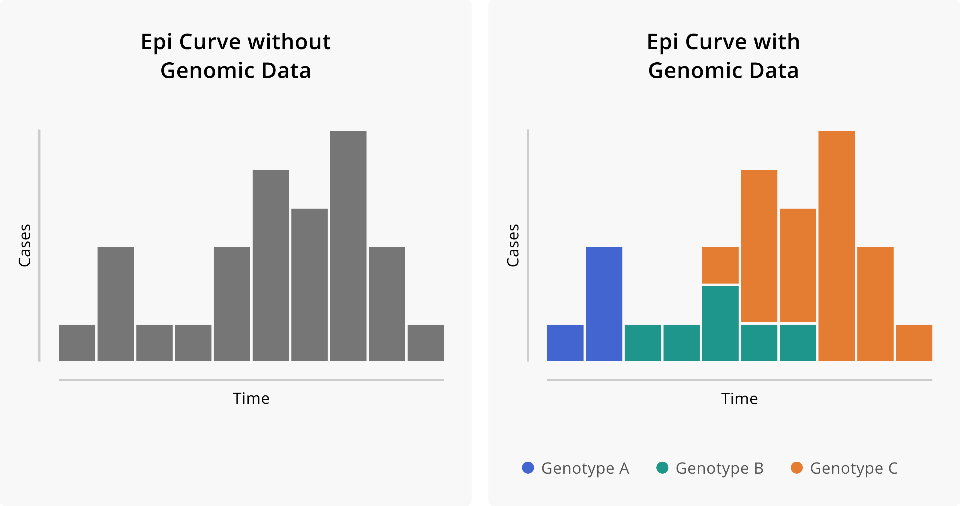 Epidemiologic curves without and with the addition of genomic data. On the left we see the epi curve without genomic information. Given just the shape of the curve, we might infer that this outbreak started from a single introduction event with some degree of sustained transmission. On the right we see the same epi curve, but with cases coloured according to their genotype. The addition of genomic data suggests that in fact this outbreak is attributable to three distinct introduction events of divergent genotypes, and that these different genotypes contributed in different degrees to the overall outbreak.