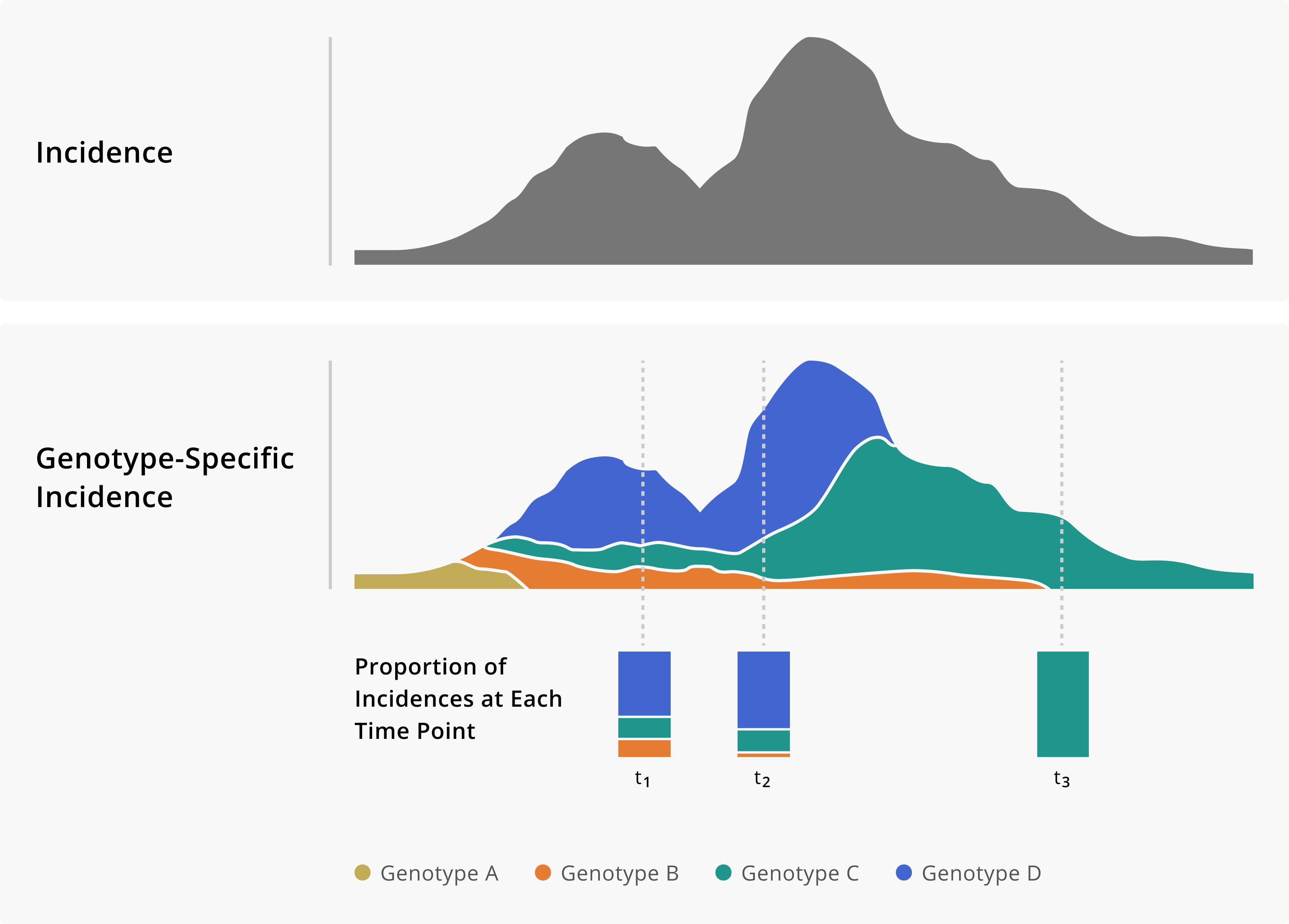 Toy example of monitoring genotype frequencies. In the top panel of this figure we show a theoretical incidence plot. Below, the same incidence plot is shown given the addition of genomic data, which now allows us to measure genotype-specific incidence. Having a genotype-specific measure of incidence allows us to see how the frequency of different genotypes changes over time. Importantly, that information can provide critical situational awareness about an outbreak, providing warnings of genotypes that we may need to monitor more closely.