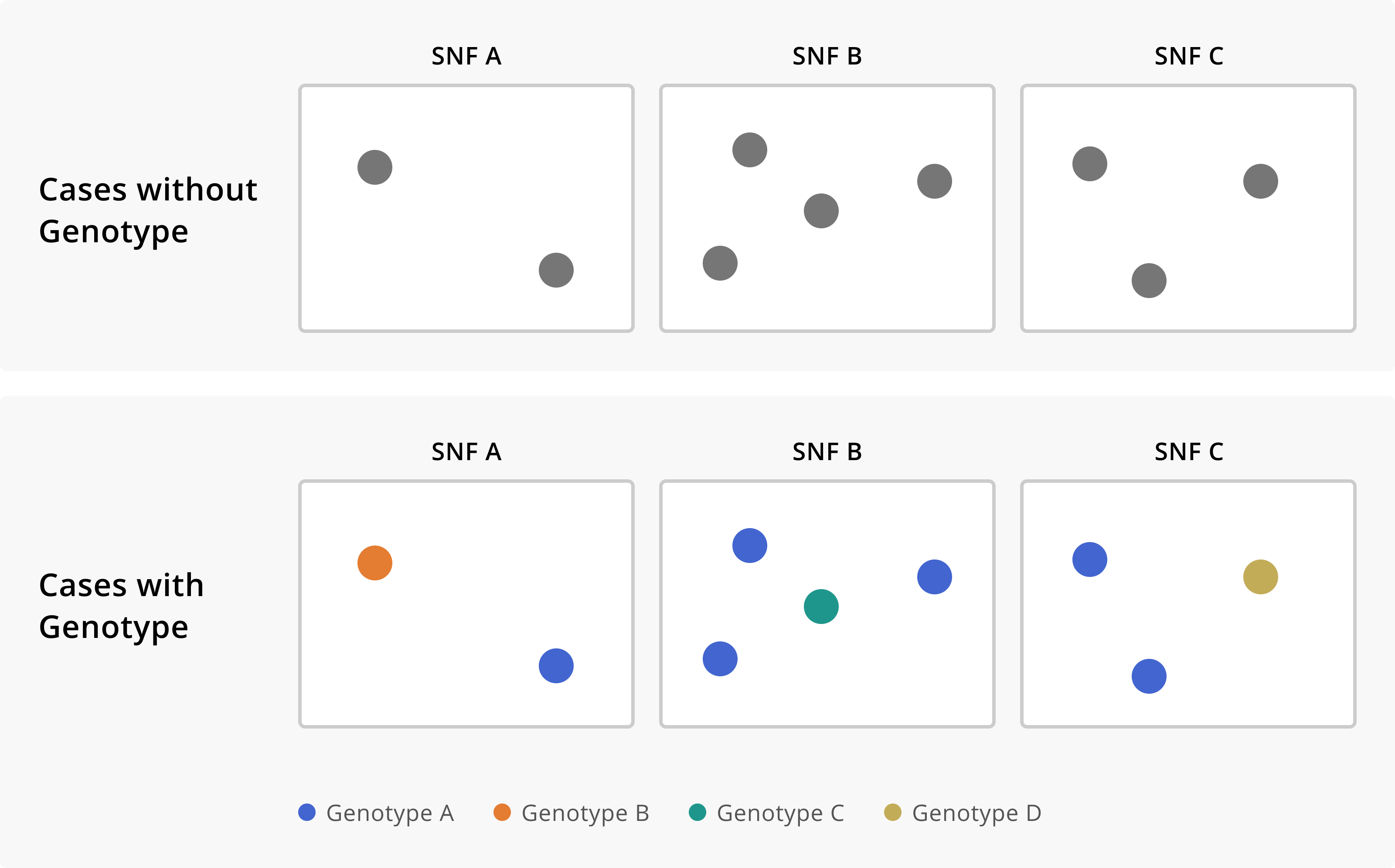 Cases of a disease across three skilled nursing facilities (SNFs), without and with genomic sequencing data. In the first row we see that we have multiple cases of disease across three separate institutions. Without any additional knowledge about the cases, we might conclude that each SNF is experiencing an independent outbreak. The addition of genomic sequence data suggests that these SNFs are in fact all part of the same outbreak, given that they each of cases that are infected with the same genotype of the disease. Furthermore, the sequence data allows us to see which cases are really part of this multi-facility outbreak, and which infections are in fact unrelated prevalent cases detected through outbreak response efforts.