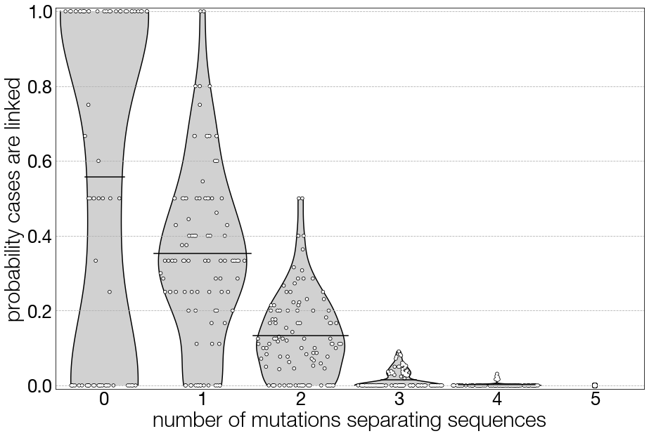Probability distributions for whether cases are directly-linked, given their genomes are separated by a certain number of mutations. In this figure, the simulation from which these data are drawn recapitulates pandemic H1N1 influenza, with an evolutionary rate of 0.003406 substitutions per site per year, and a genome length of 13,154 nucleotides.
