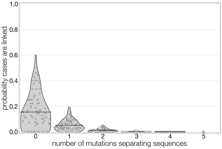 The same figure as above, but here the genomic parameters are SARS-CoV-2-like, with an evolutionary rate of 0.0008 substitutions per site per year and a genome length of 29,903 nucleotides.